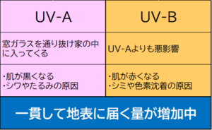 UV-A・Bの違い　UVカットフィルムHarumado