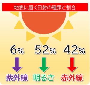 地表に届く日射熱の種類と割合Harumado